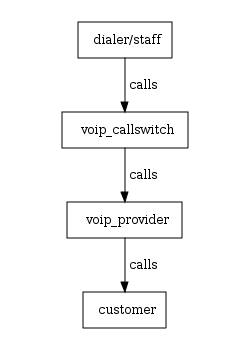 Call Flow